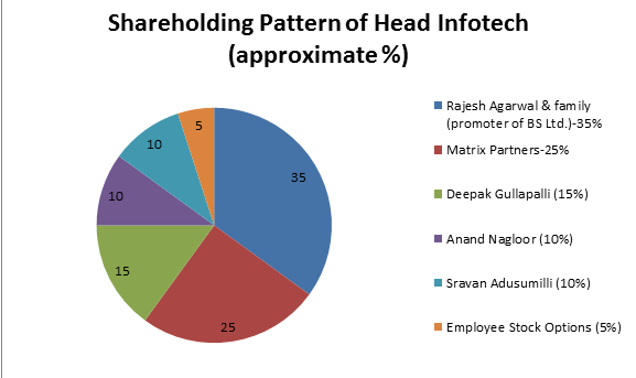 Shareholding pattern of Head Infotech